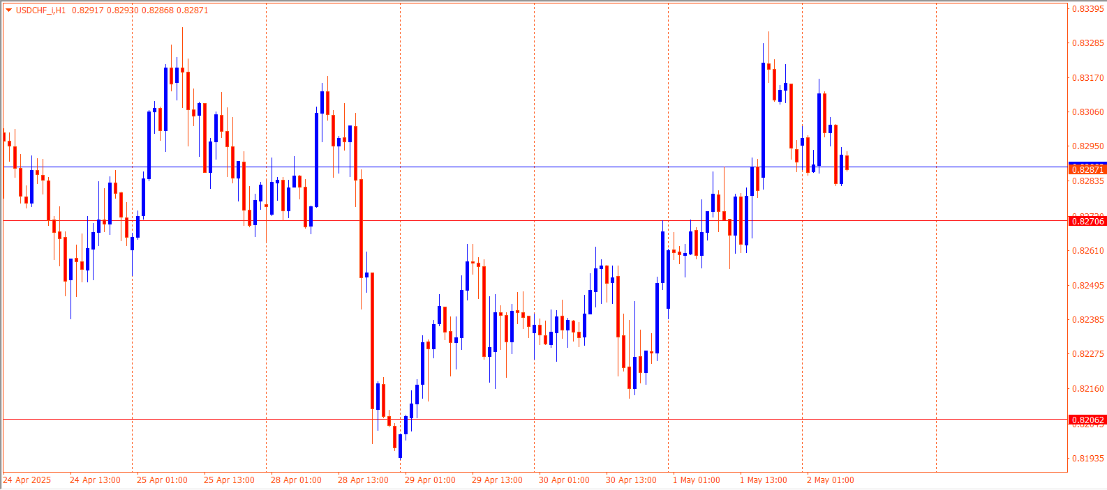 USDCHF